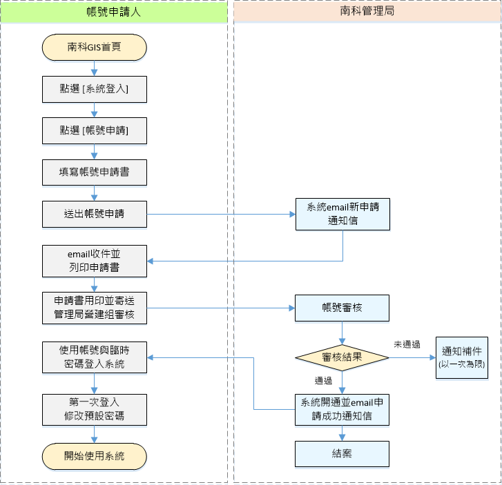 南科GIS帳號申請作業流程圖，分為「帳號申請人」與「南科管理局」兩欄，詳細內容請參閱下方「本流程圖詳細說明」連結